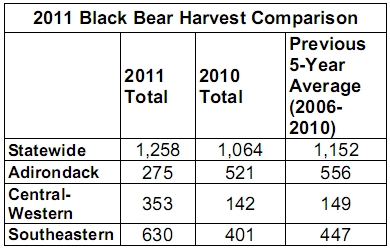2011 Black Bear Harvest Comparison