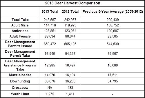 2013 Deer Harvest