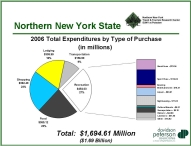 Northern New York Tourism Expenditures by Type - Small